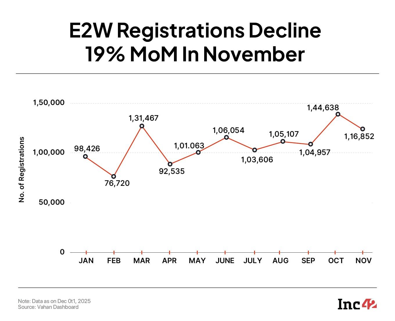 E2W Registrations: TVS Motor Back In Lead, Ola Slips To Fifth Position In November
