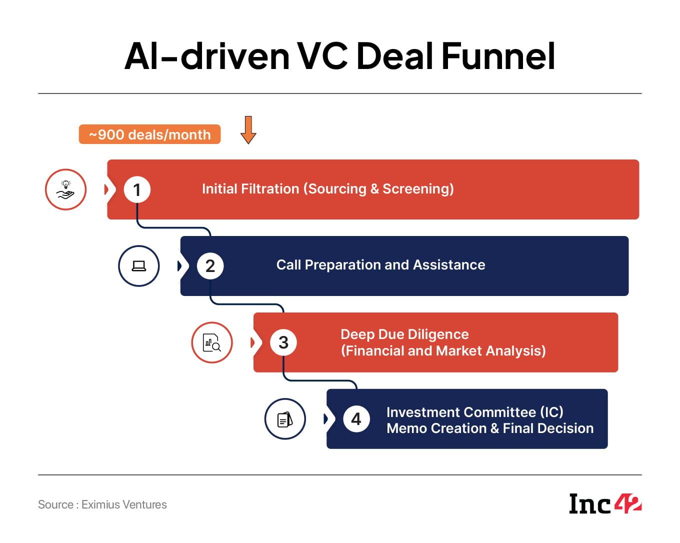 Harnessing Data Analytics And AI For Smarter VC Investment Decisions
