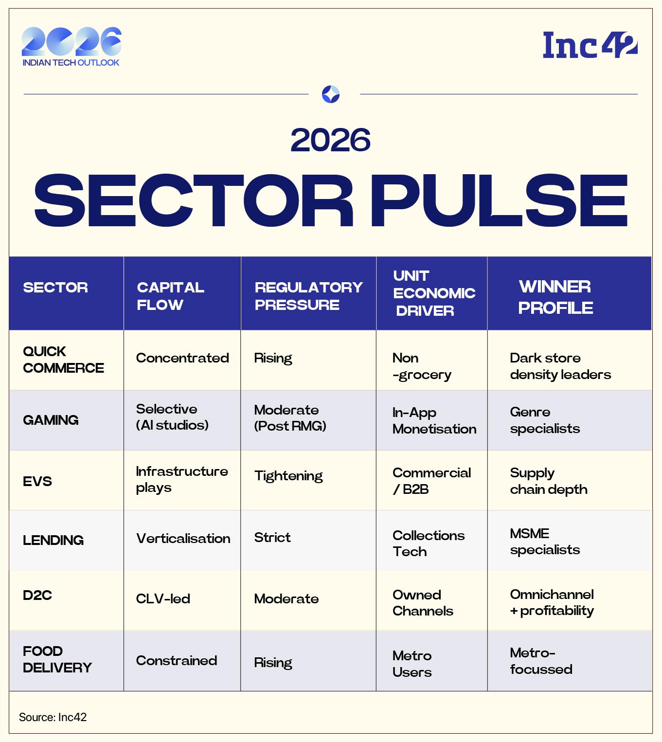 Indian Startup Sector Trends In 2026