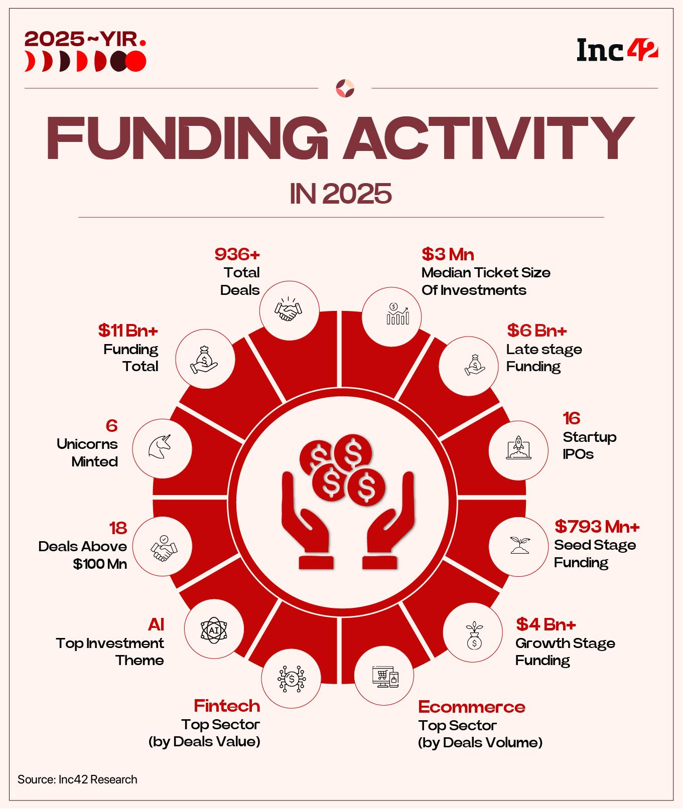 Of Dry Powder And Wet Blanket: How India Did The VC Reset In 2025