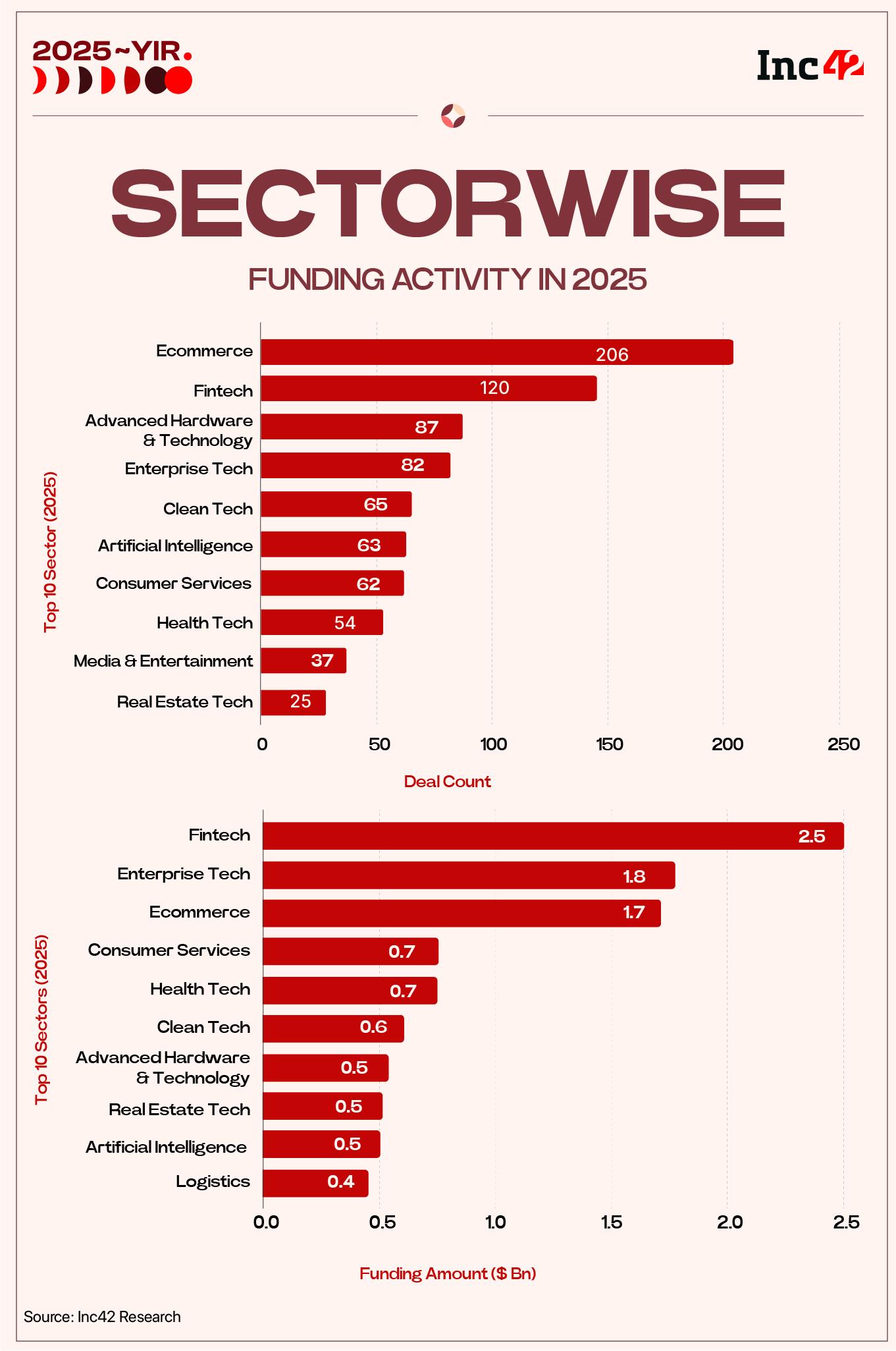 Of Dry Powder And Wet Blanket: How India Did The VC Reset In 2025