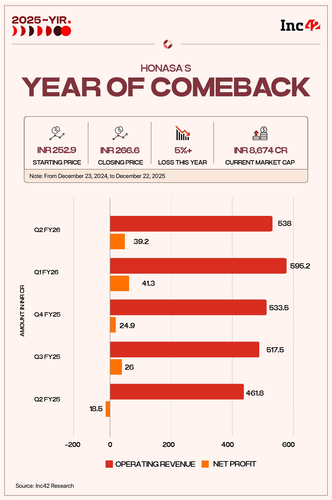Inside Honasa's Reset Year