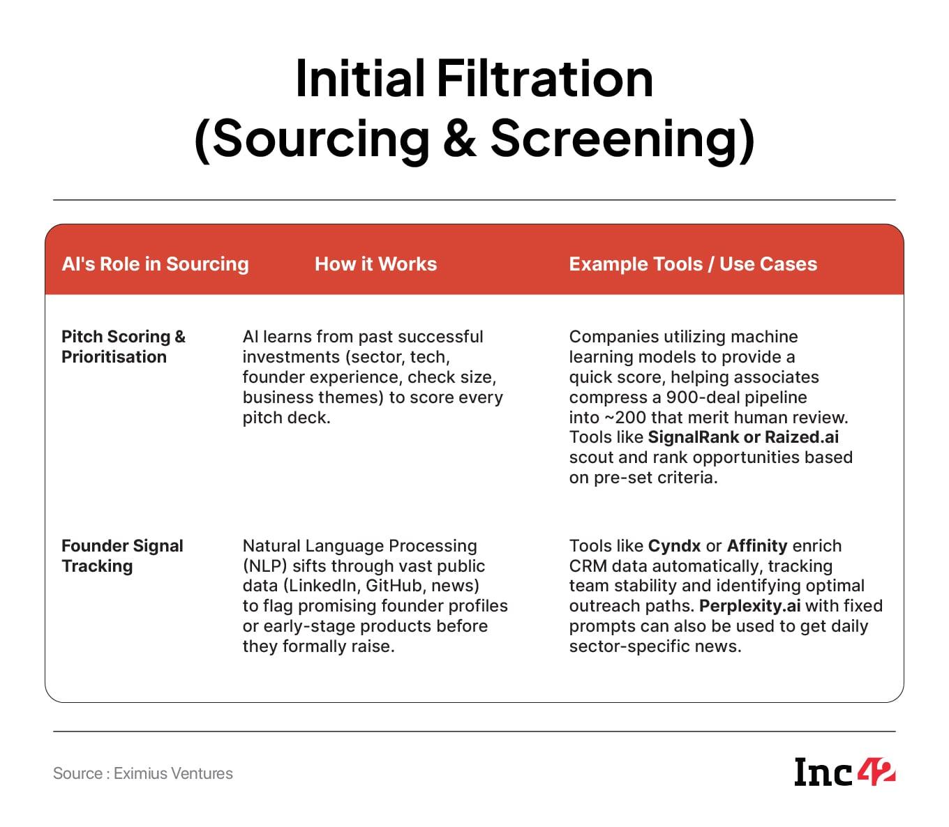 Harnessing Data Analytics And AI For Smarter VC Investment Decisions