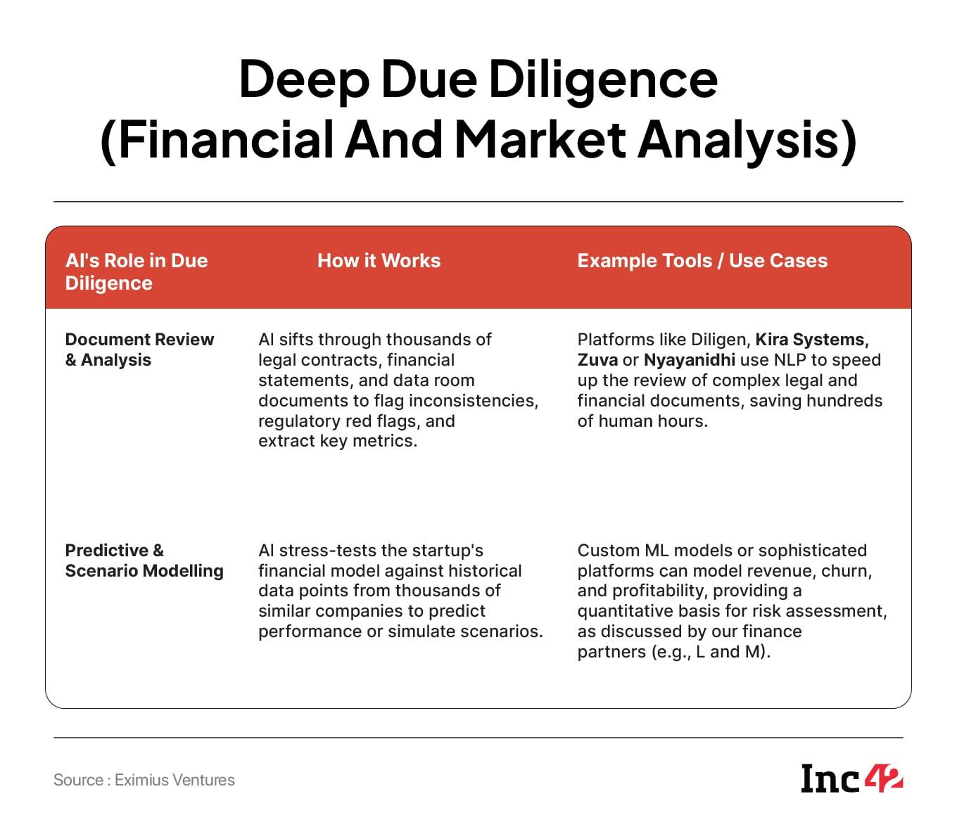 Harnessing Data Analytics And AI For Smarter VC Investment Decisions