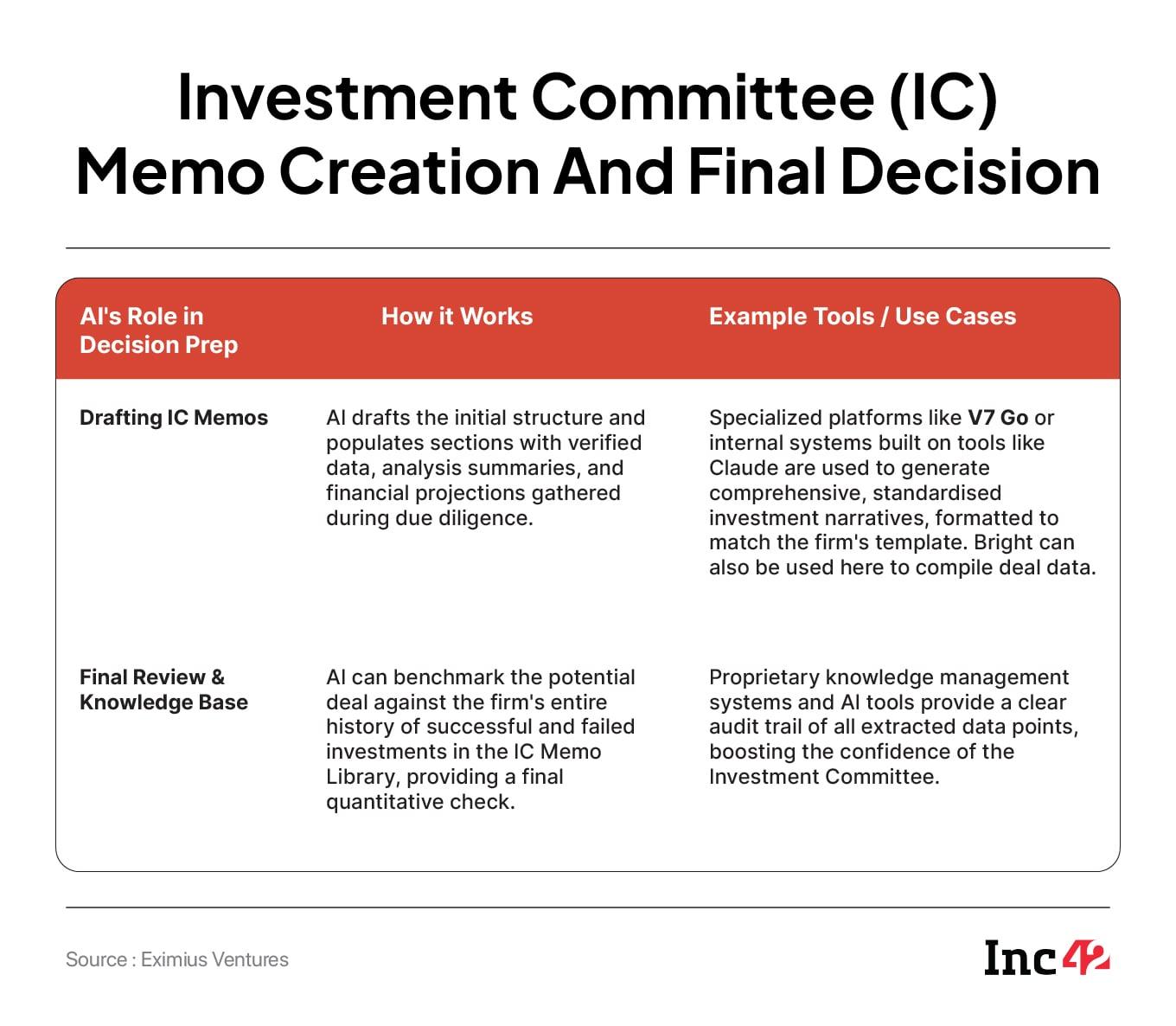 Harnessing Data Analytics And AI For Smarter VC Investment Decisions 