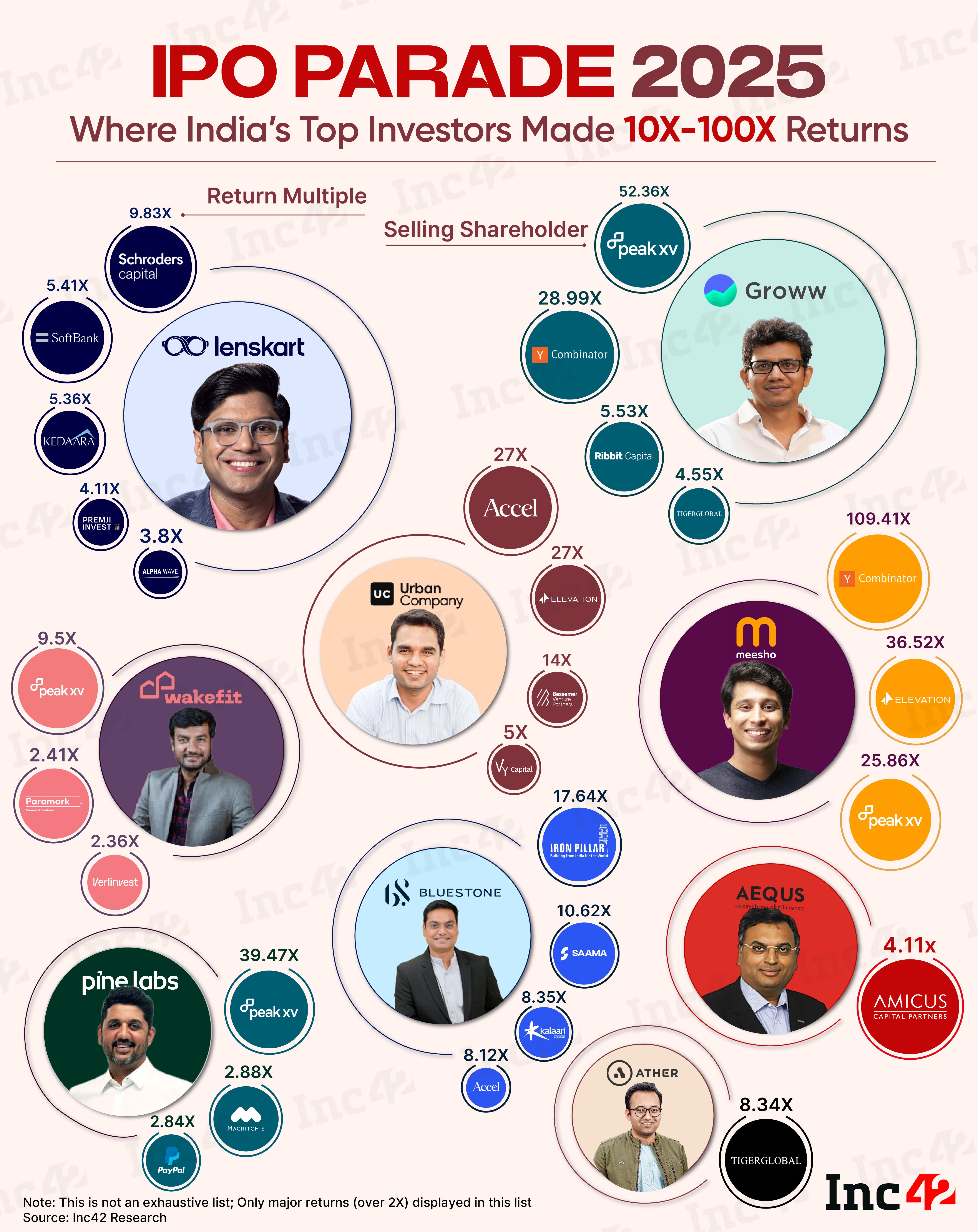 So, which VCs cashed in on the startup IPO mania?⁣
