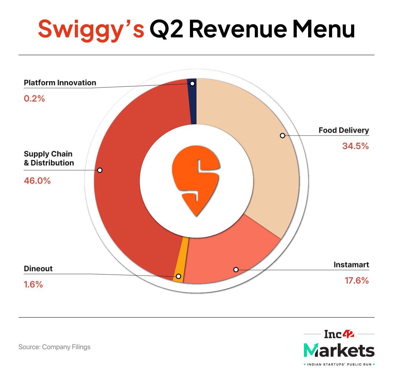 n Q2 FY26, Instamart's adjusted EBITDA loss narrowed by 5.2% quarter-on-quarter, with contribution margins improving by 200 basis points.
