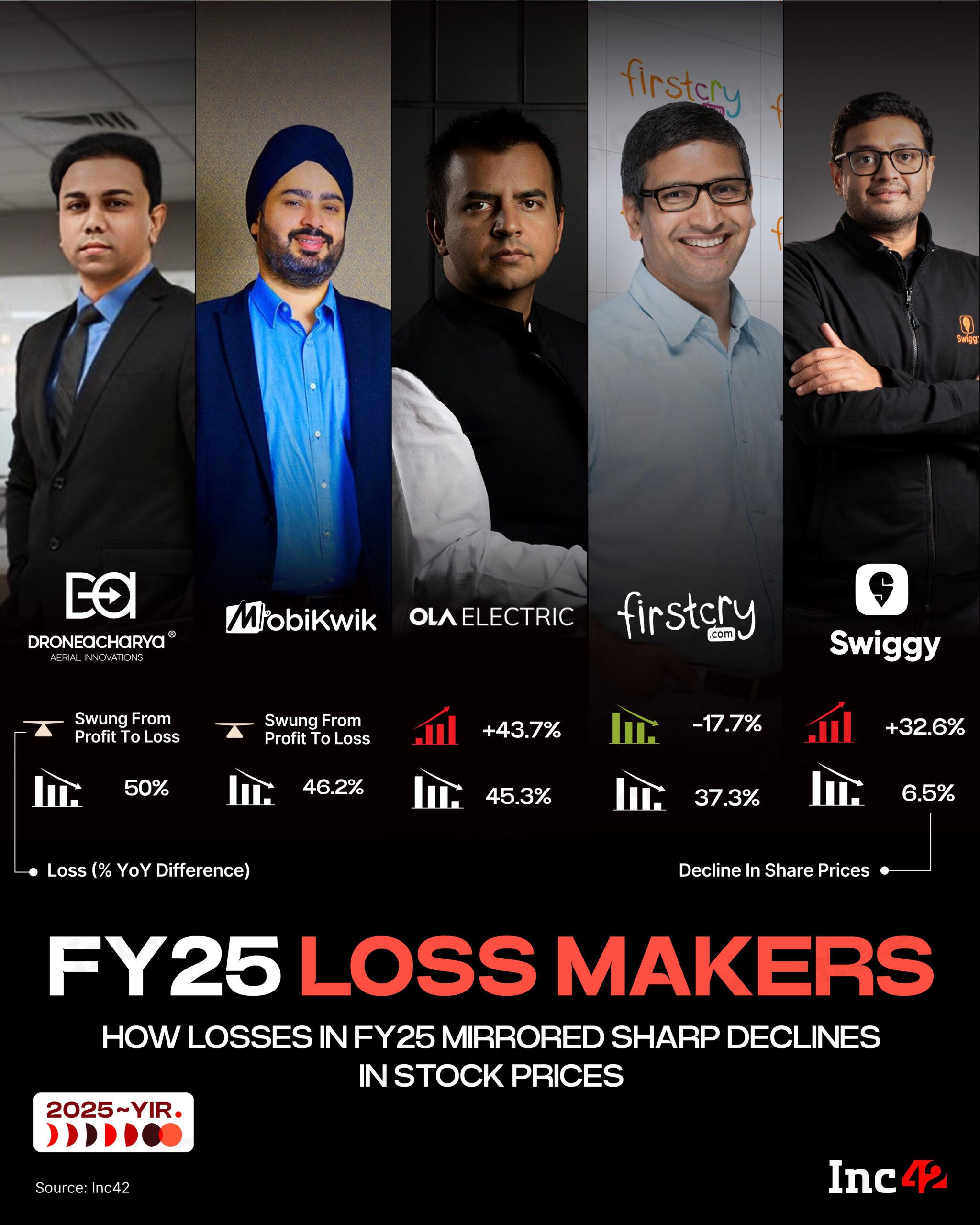 Here’s how the markets reacted to loss-making startups this year.