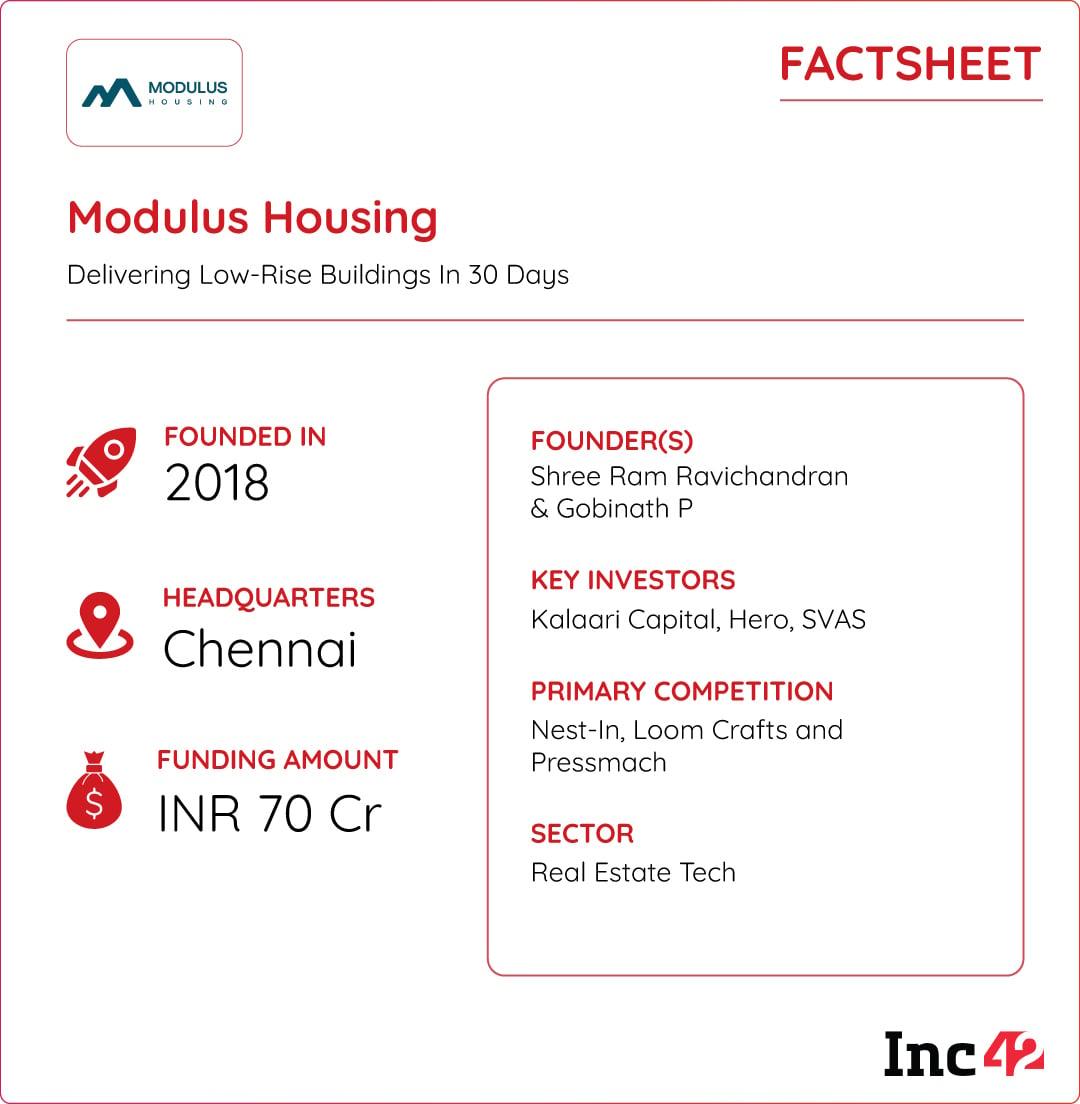 According to Ravichandran, the startup has introduced innovations at two levels to achieve speed – construction materials and the manufacturing process.