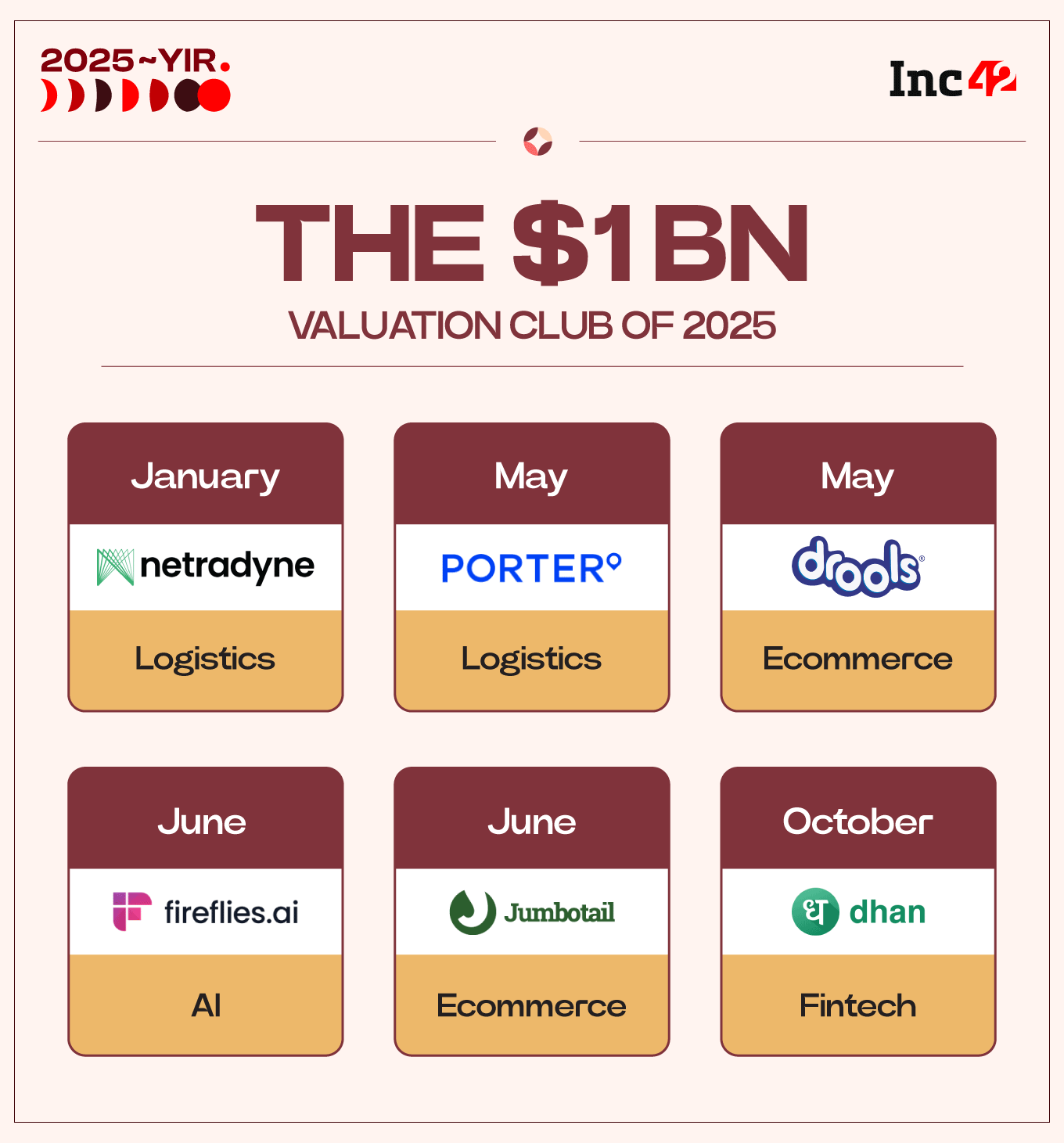 Six Startups That Entered The Unicorn Club In 2025