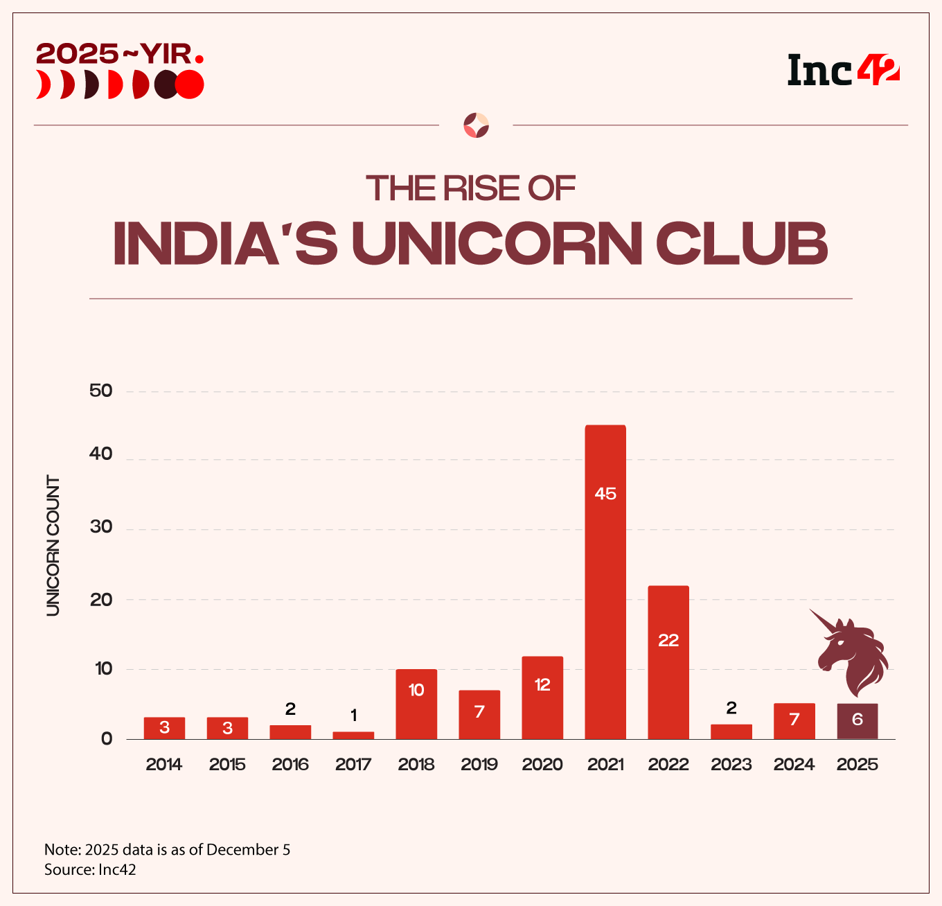 Six Startups That Entered The Unicorn Club In 2025