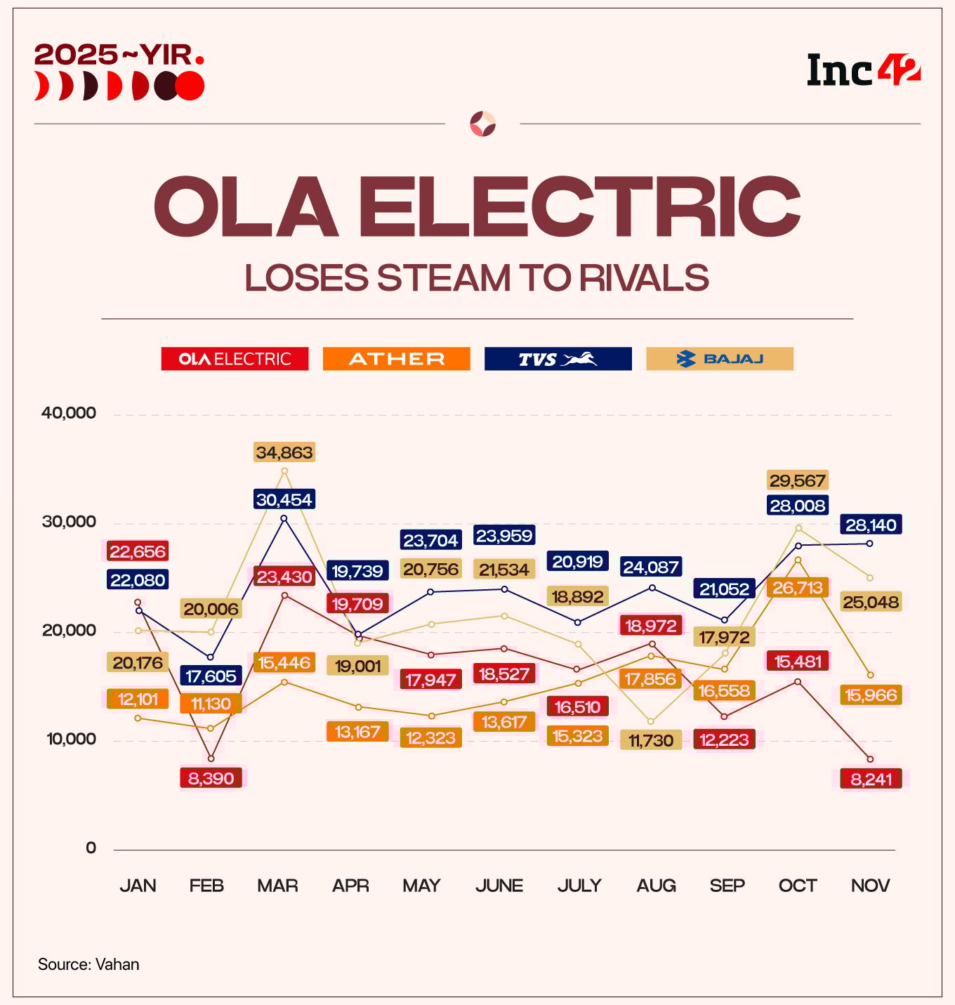 Ola Electric In 2025: How A Market Leader Ran Out Of Spark