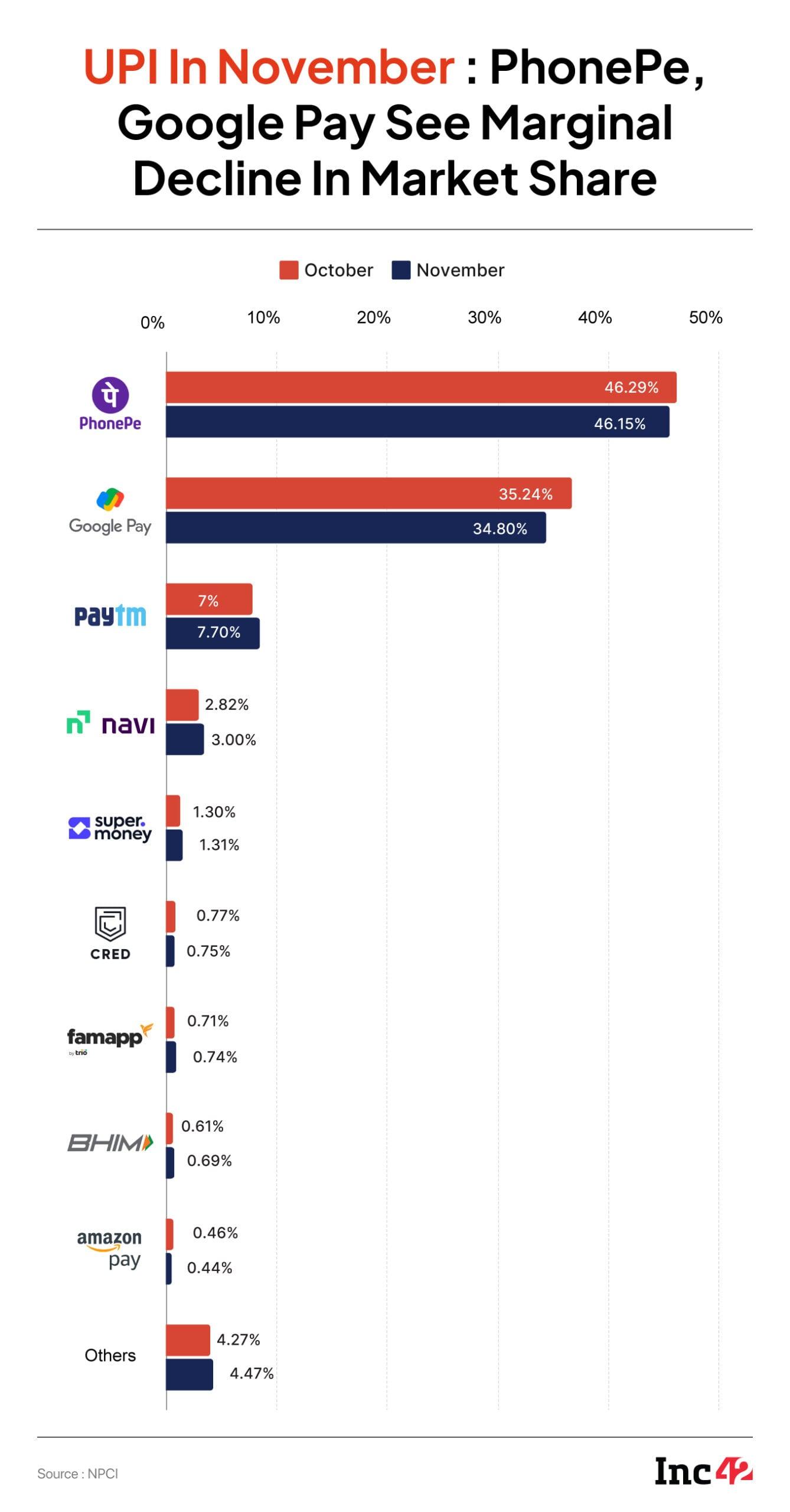 UPI In November: Paytm Continues to Add Market Share 