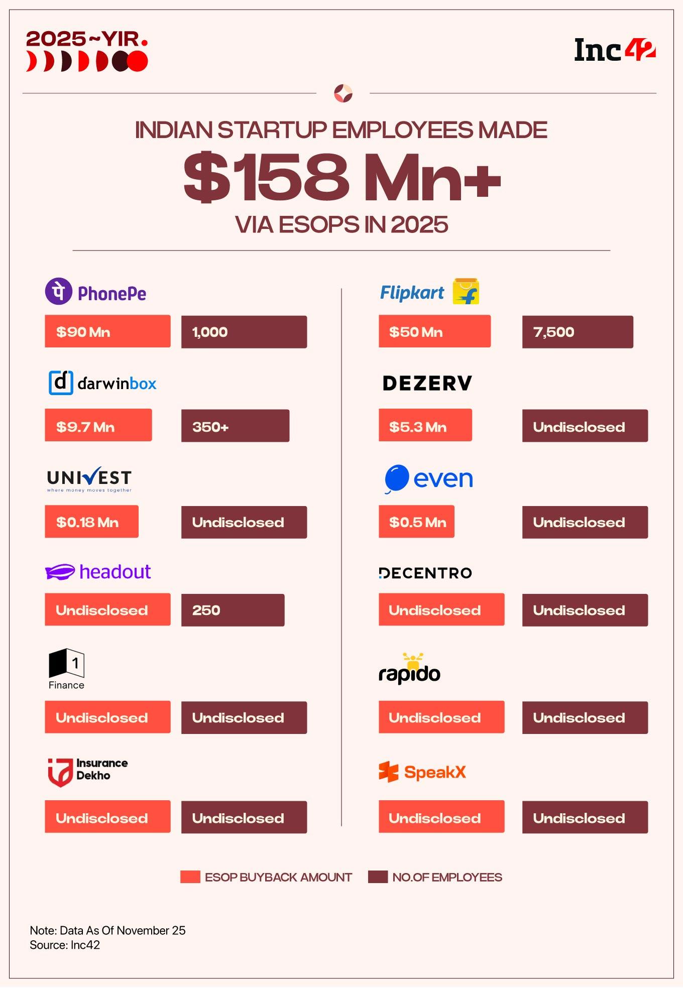 ESOP Buybacks: 9,000+ Startup Employees Made Over $158 Mn In 2025 