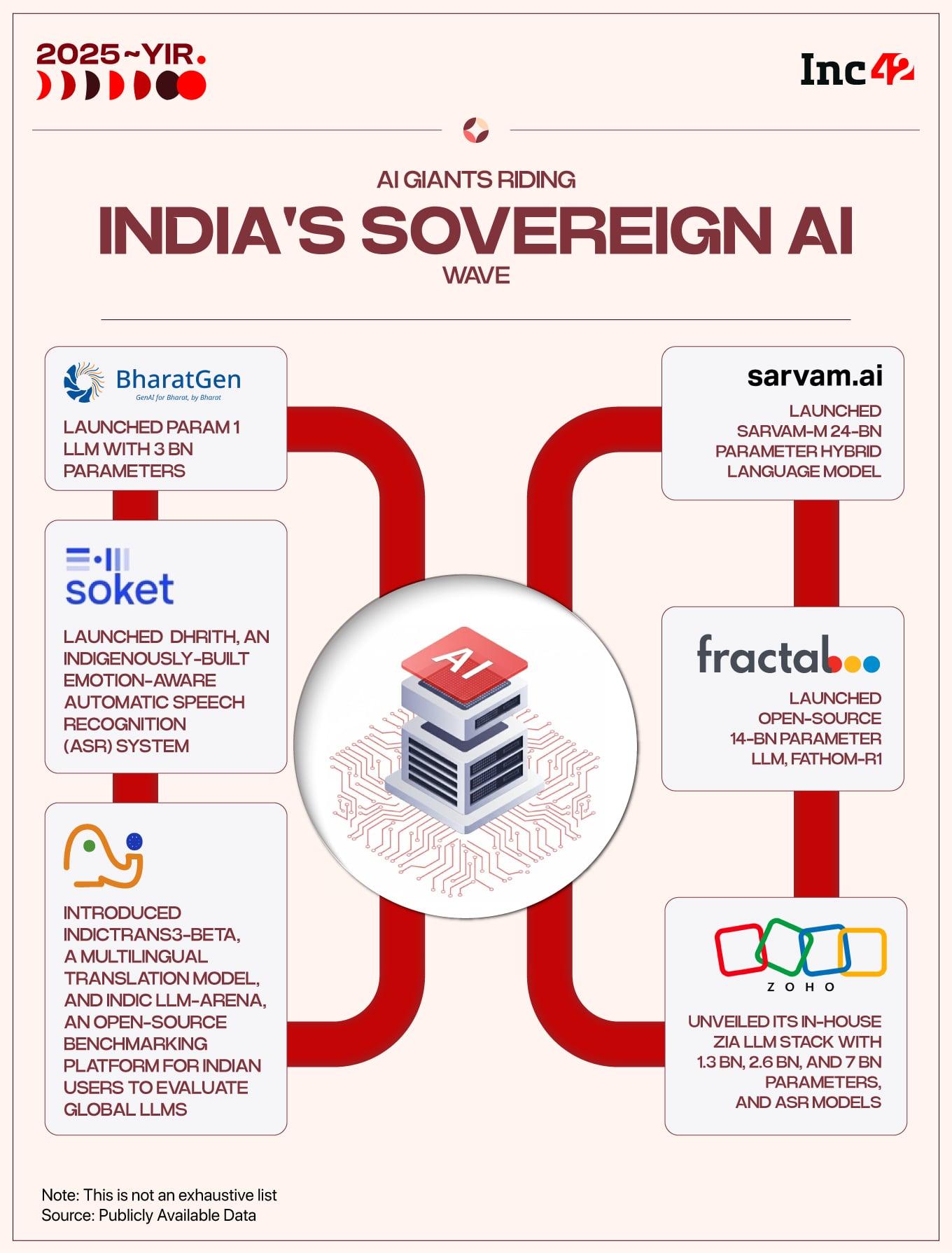 India's sovereign ai