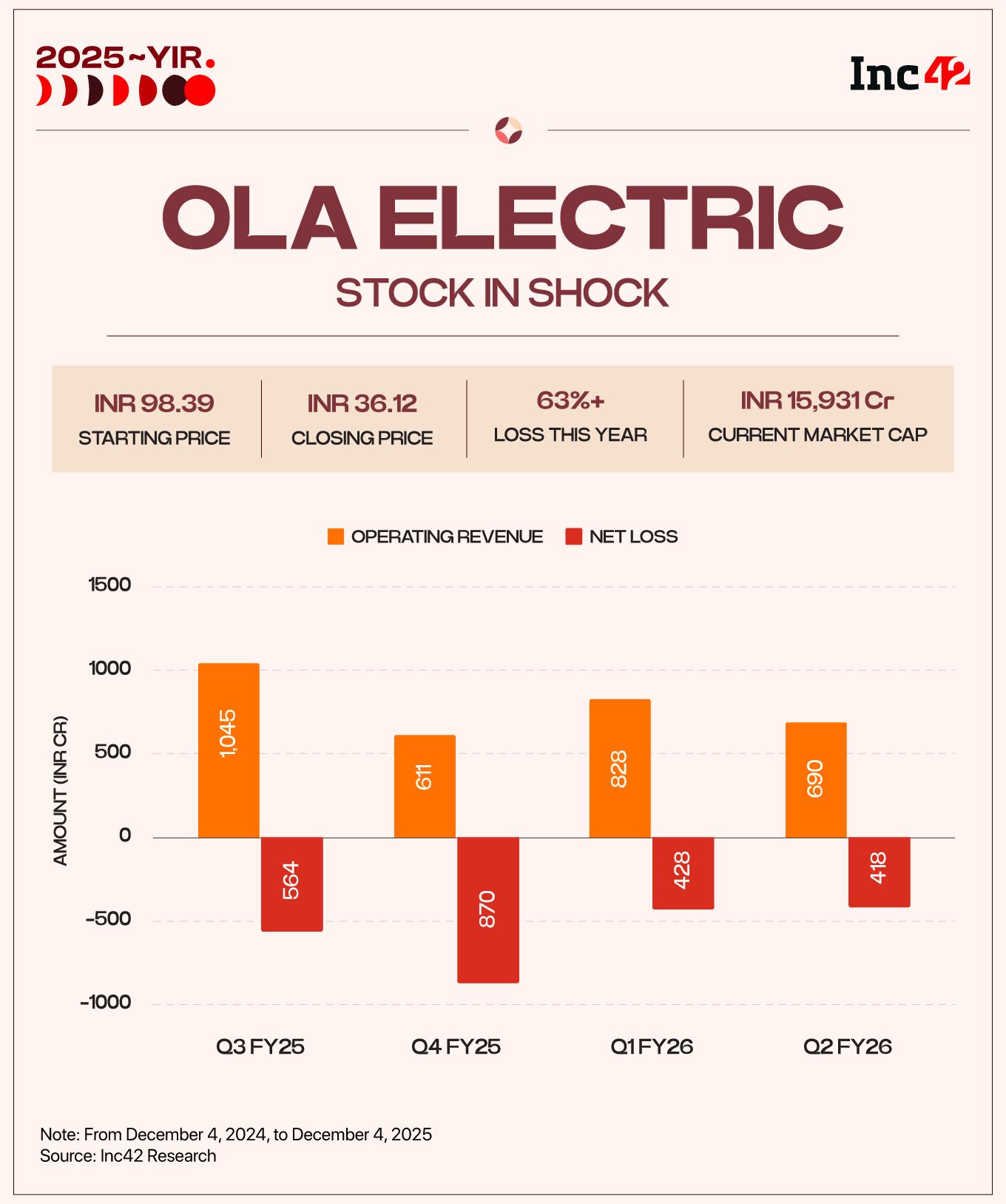 Ola Electric In 2025: How A Market Leader Ran Out Of Spark