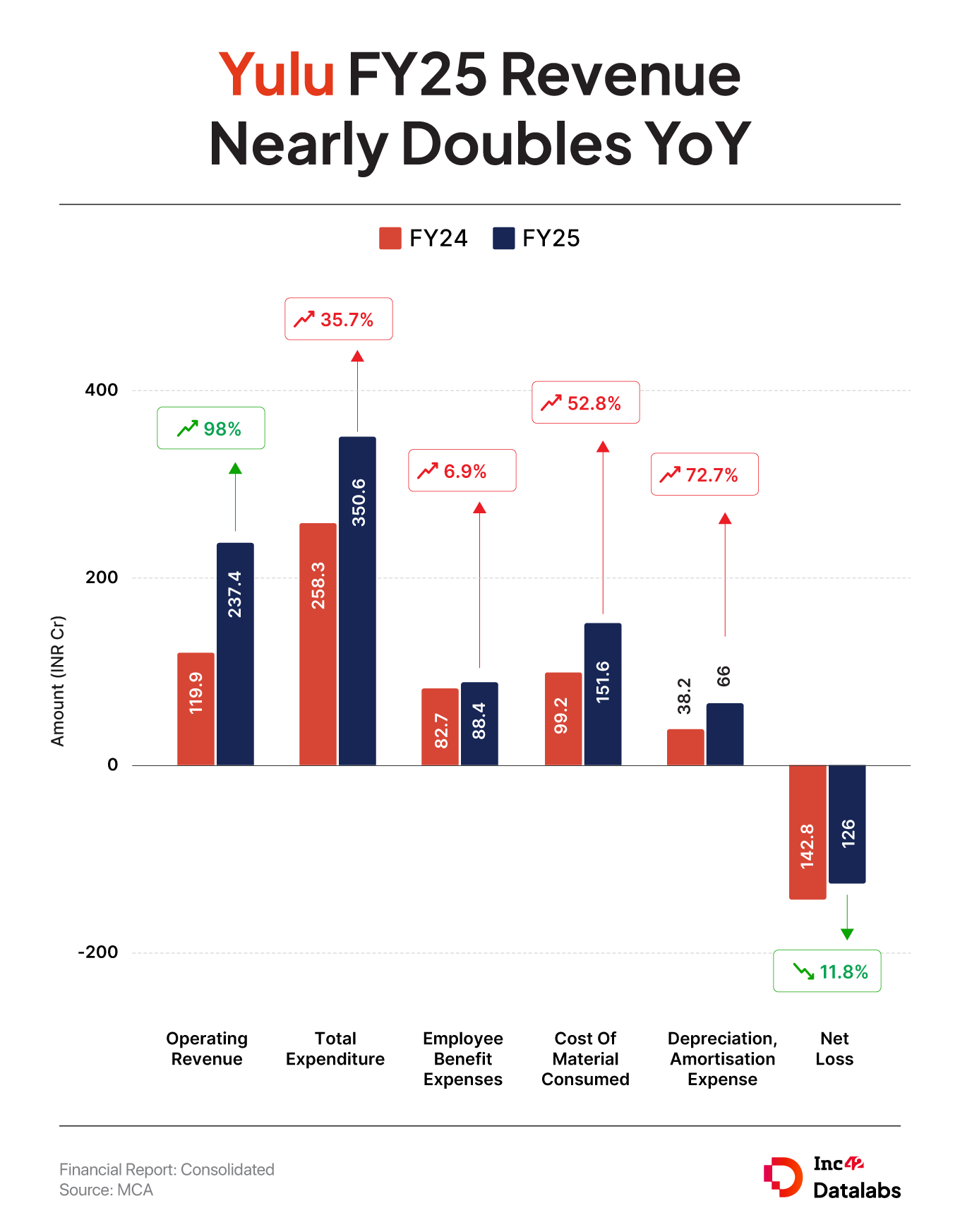 Yulu clocked an operating revenue of INR 237.4 Cr in the fiscal year, up 98% from INR 119.9 Cr in the previous year