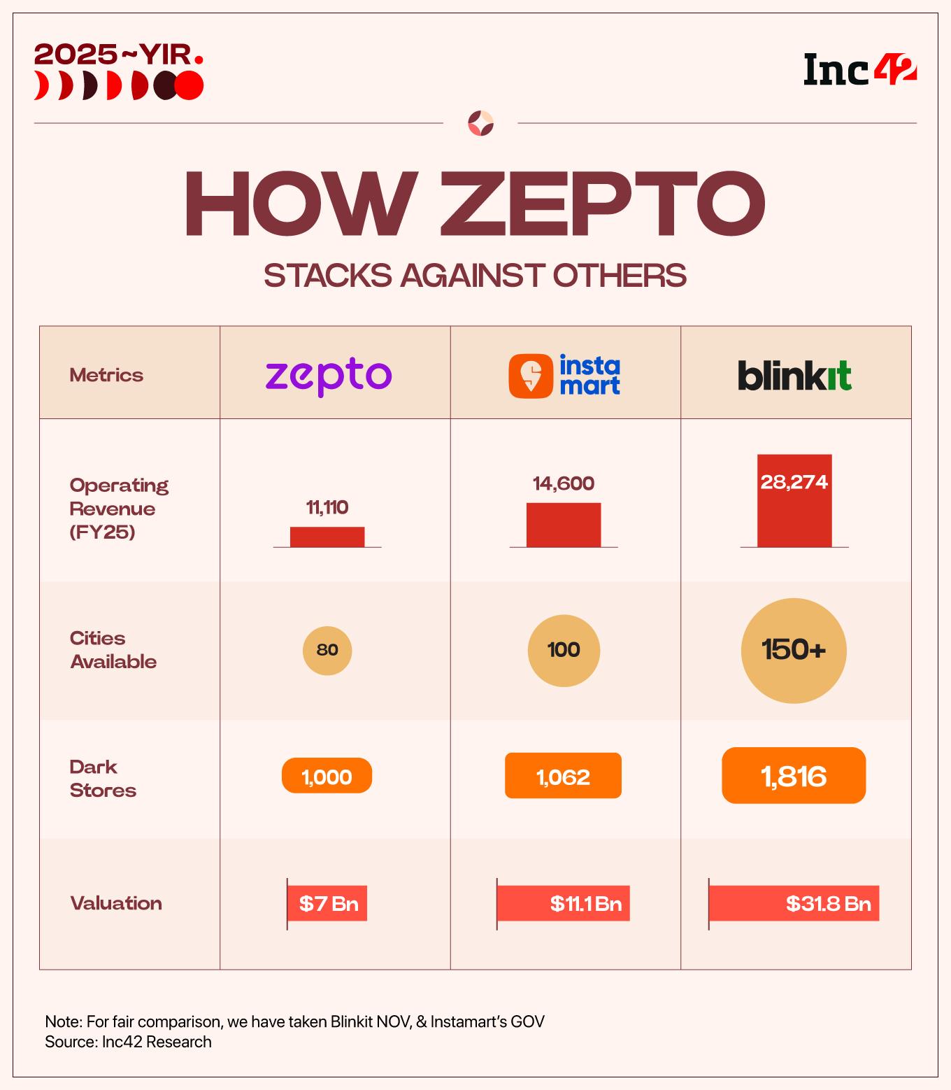 Zepto In 2025: Lost Rhythm, Bleeding Coffers And A Fresh Shot At IPO