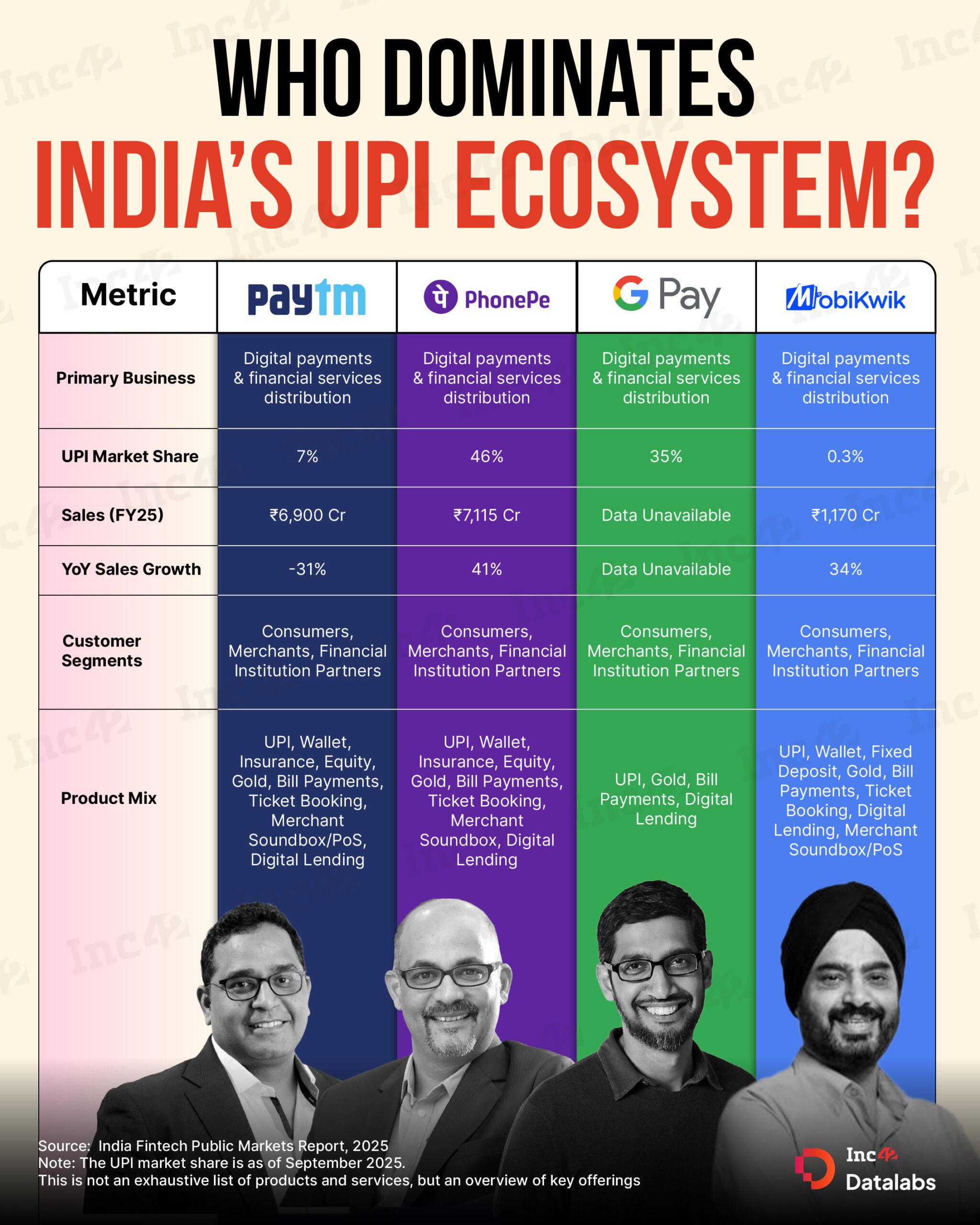 Here’s how the major fintech giants stacked up in the UPI race.
