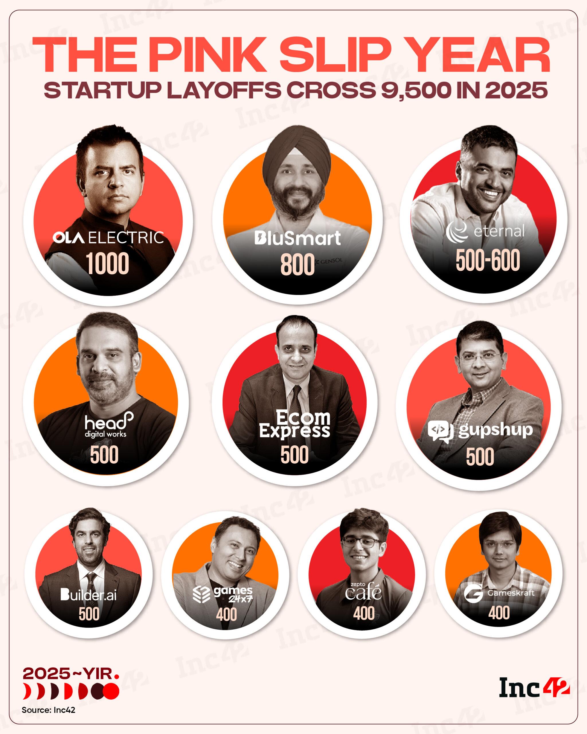 In 2025, more than 9,500 employees lost their jobs as Indian startups downsized or “right-sized” their teams. Here are the big names that handed out pink slips in droves…