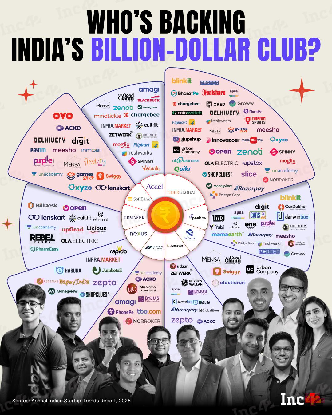Here are the top VCs backing India’s billion-dollar club…⁣