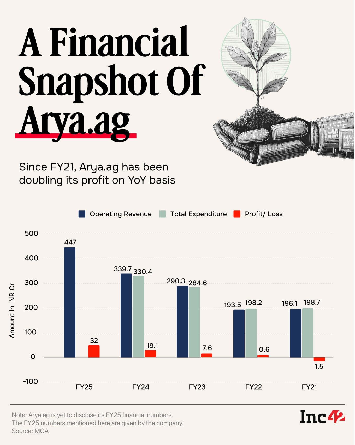 How Arya.ag Forged A Profitable Agritech Stack From Credit To Marketplace
