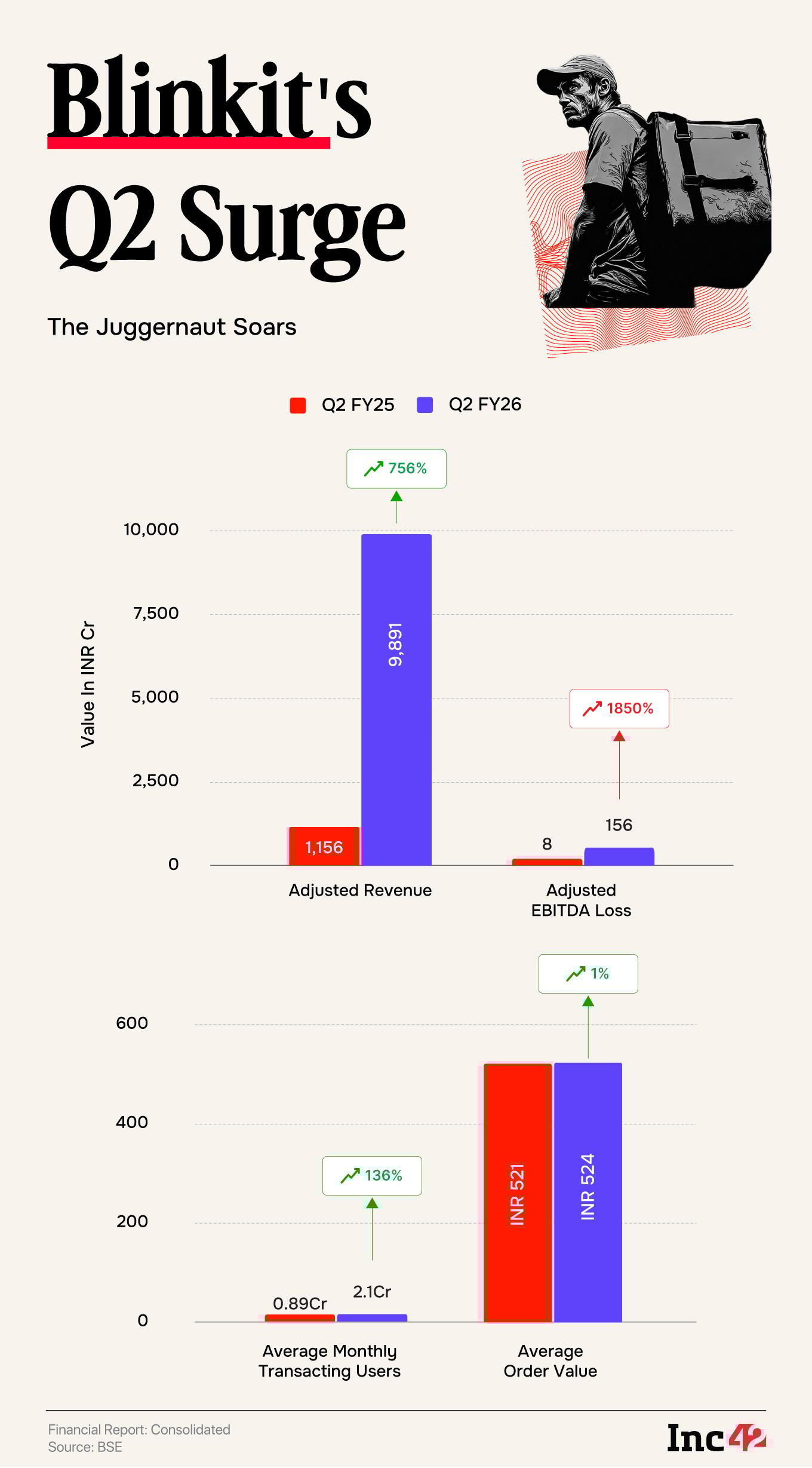 The gig workers’ protest raises a broader question – can Blinkit sustain its current trajectory while tweaking its labour model in favour of gig workers? 