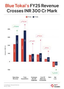 blue tokai FY25 graphic