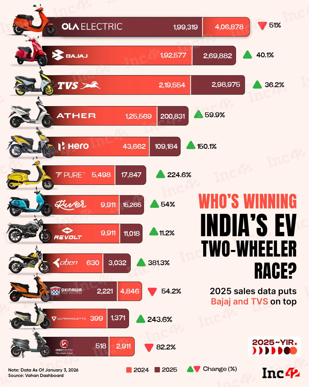 The year 2025 marked a turning point for India’s E2W market. Scale, distribution and execution began to matter more than early-mover advantage.⁣ Here’s what the reshuffle looks like.