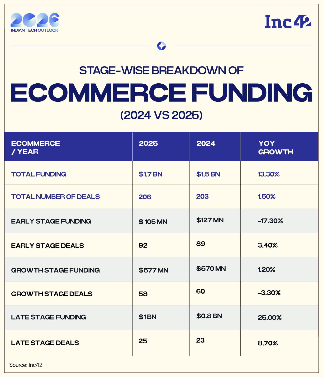 How Funding, Valuations And Execution Are Being Rewritten In Ecommerce