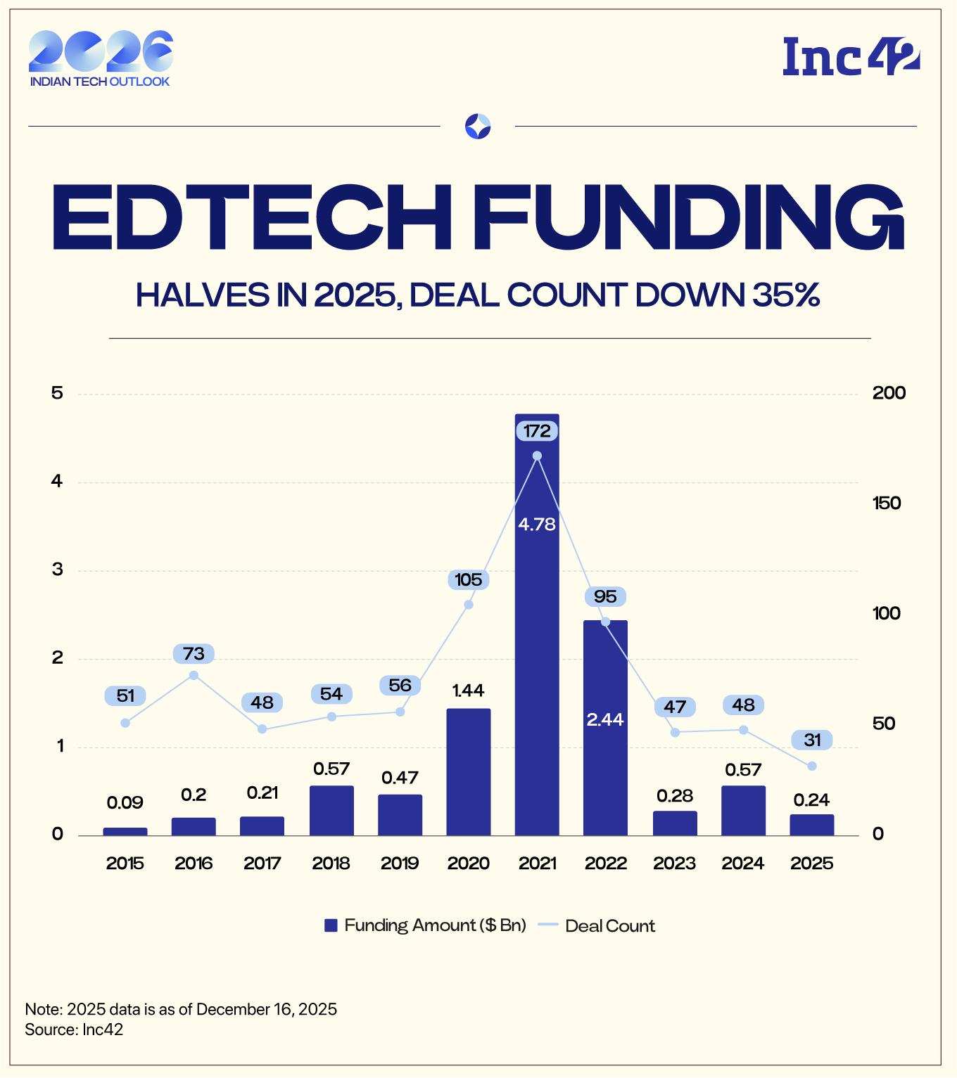 Can The Indian Edtech Sector Make A Comeback This Year?