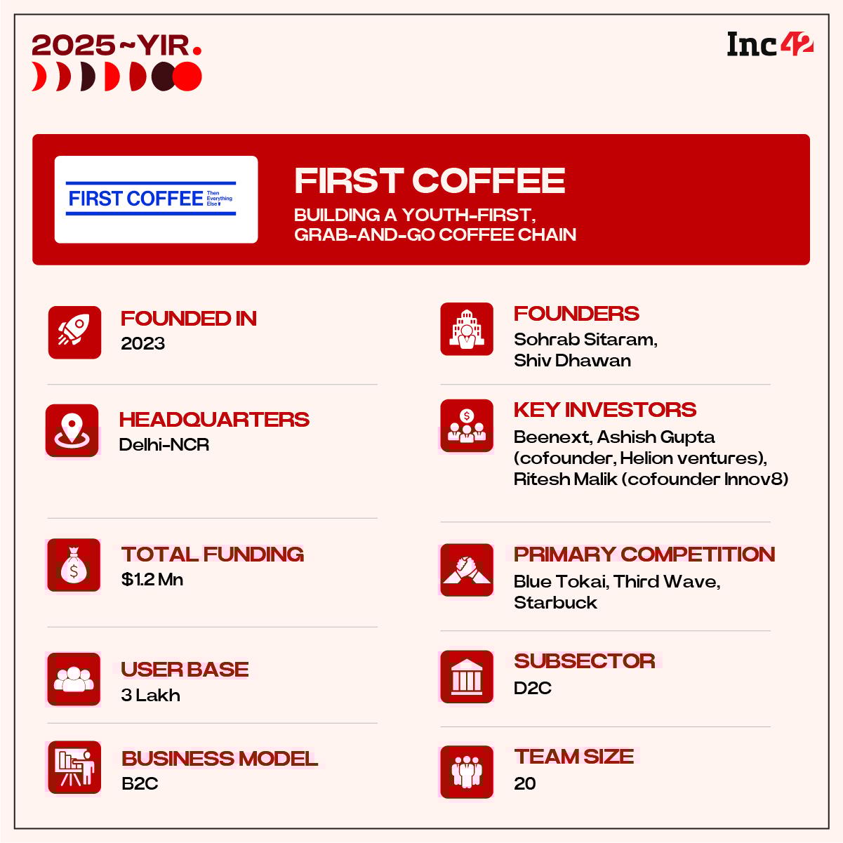 can First Coffee redefine India's premium coffee segment with its grab-and-go model?