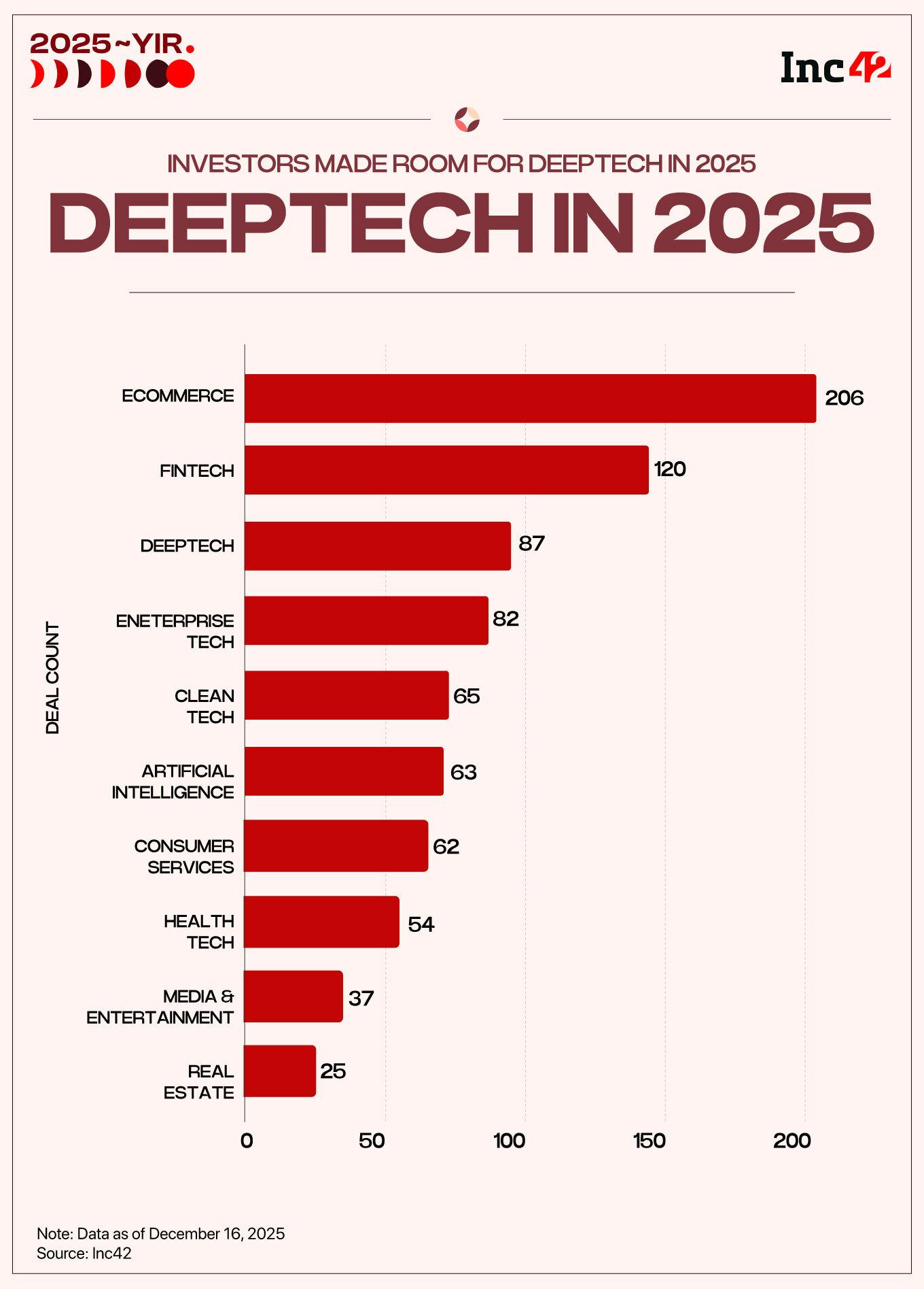 Deeptech Enters Top Sector Ladder In 2025, Fintech & Ecommerce Continues To Lead
