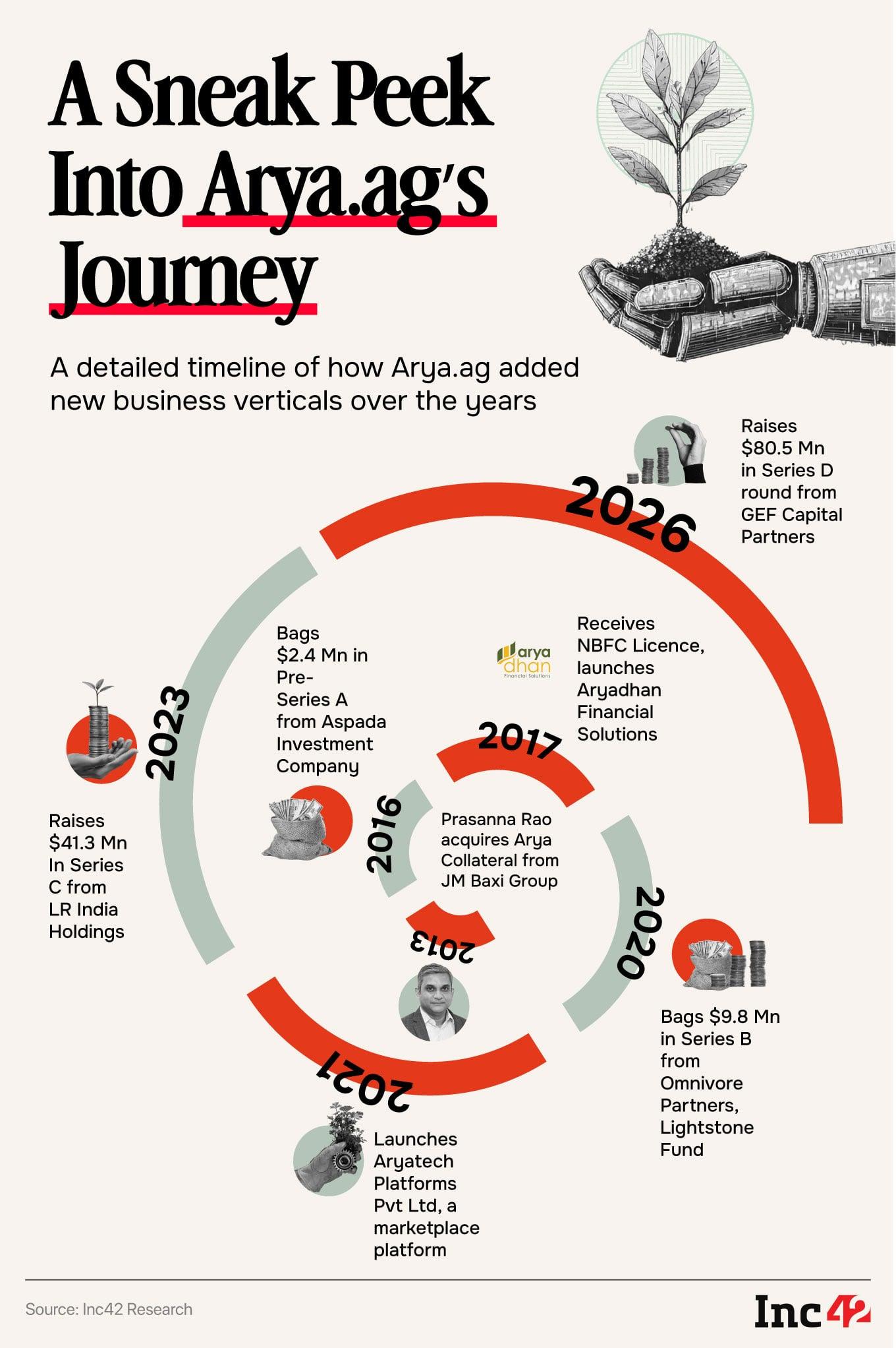 How Arya.ag Mapped Its Agritech Journey From Storing Grains To Going Public