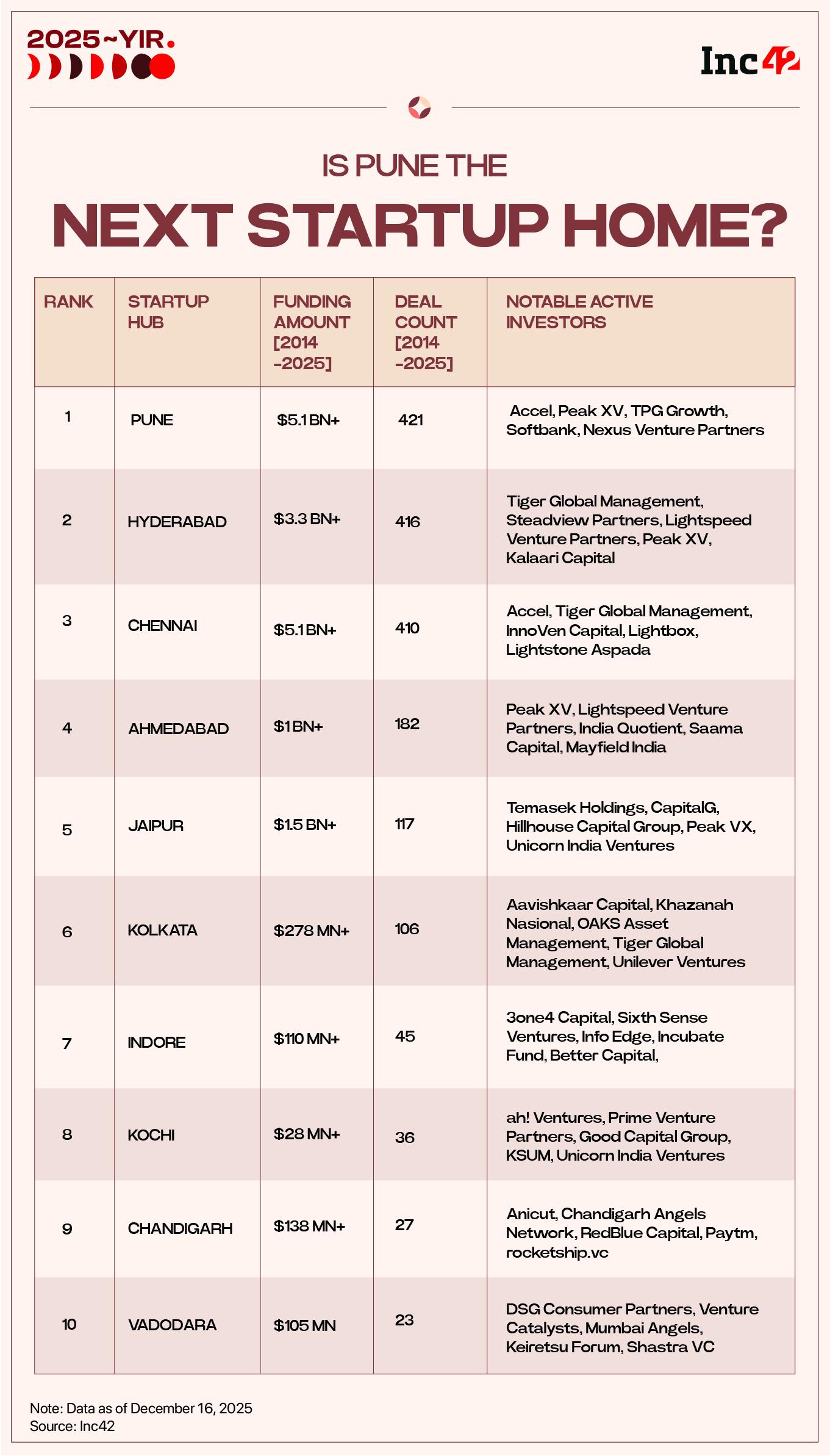 Hyderabad, Pune, Chennai and a handful of others increasingly emerged as credible alternatives for founders and investors alike, supported by improving deal flow, sectoral depth and policy backing