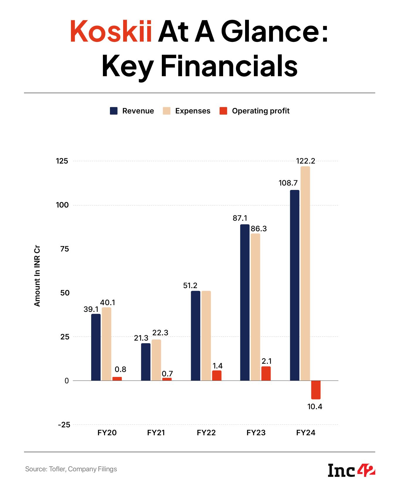 How Koskii Is Merging India's Textile Heritage, Tech And D2C Ambition