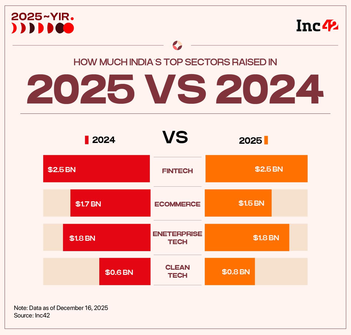 Deeptech Enters Top Sector Ladder In 2025, Fintech & Ecommerce Continues To Lead