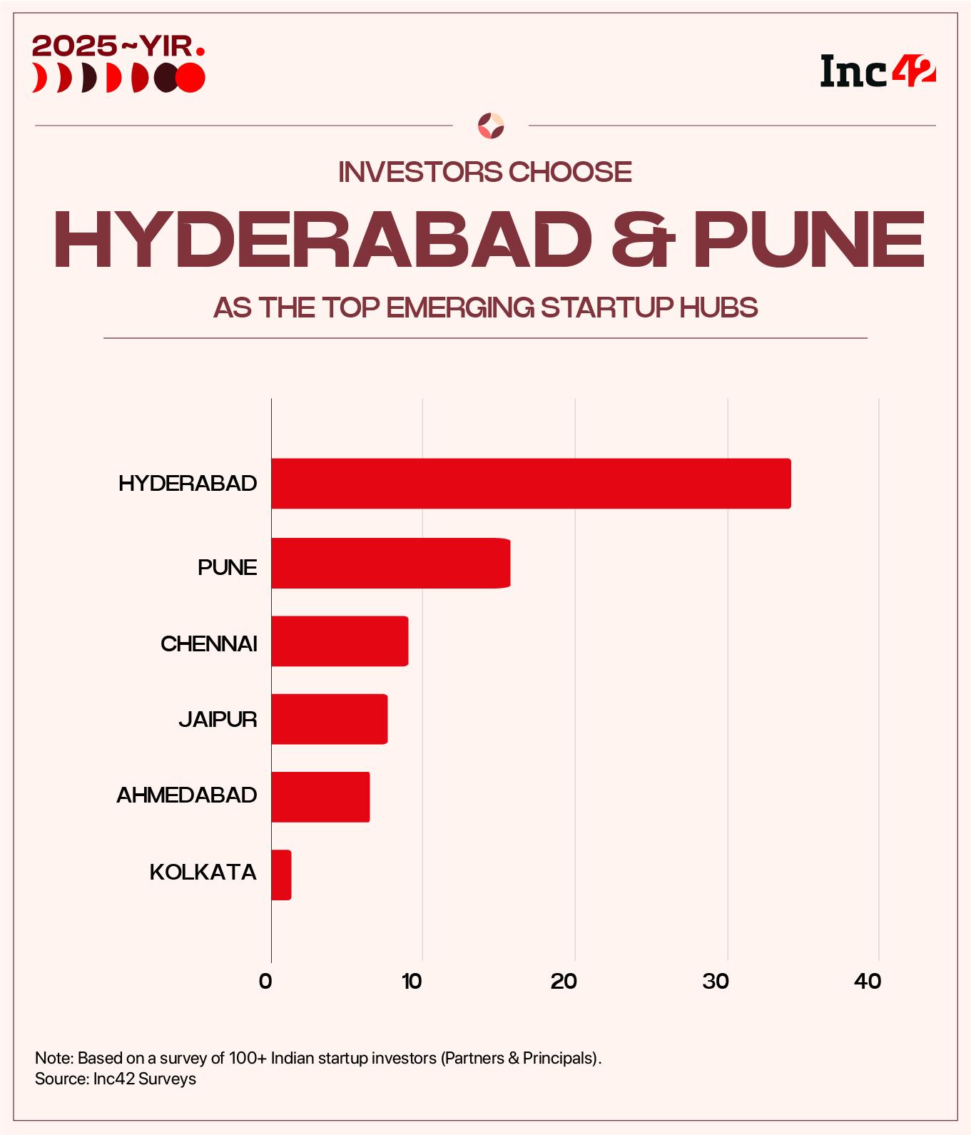 Hyderabad, Pune, Chennai and a handful of others increasingly emerged as credible alternatives for founders and investors alike, supported by improving deal flow, sectoral depth and policy backing