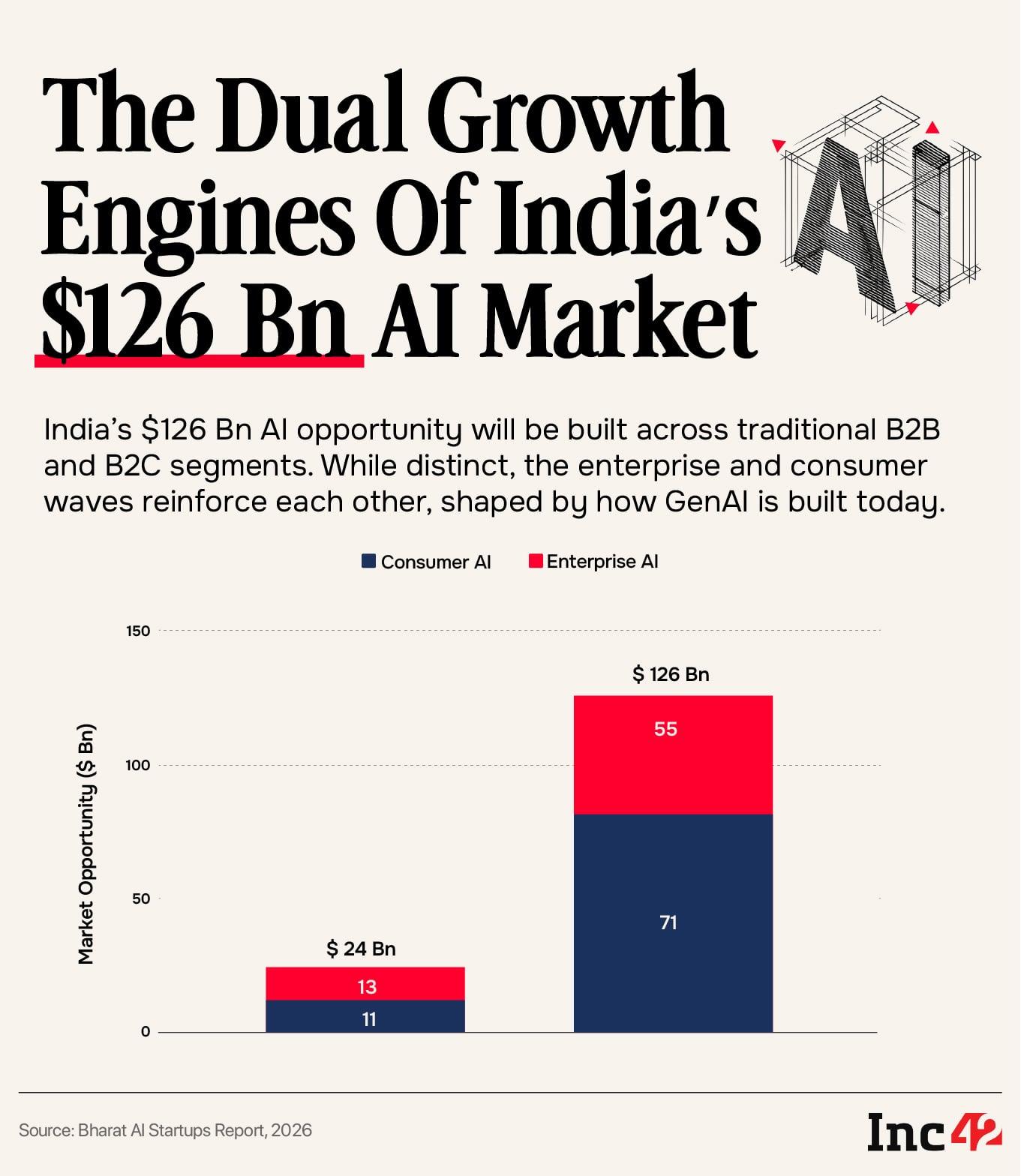 Google and Inc42 have launched Bharat AI Startups Report, 2026, marking India’s AI inflection point as talent, policy, capital and demand align 