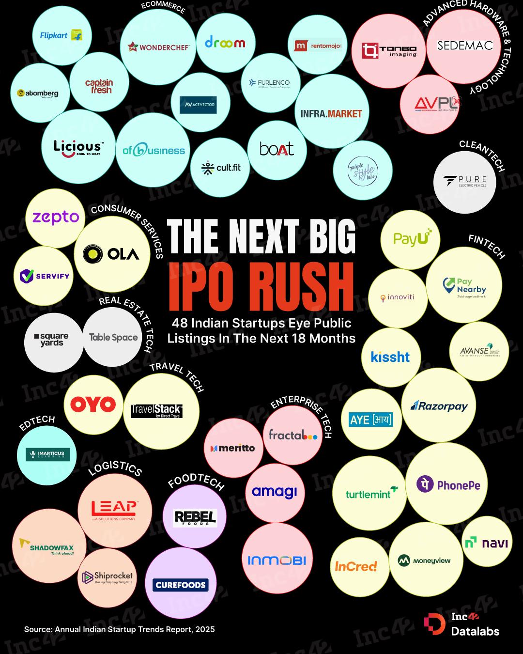 After a bumper 2025, at least 48 Indian new-age tech companies are eyeing public listings over the next 18 months.