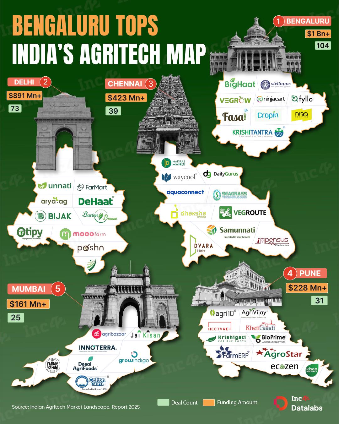 Bengaluru tops the agritech funding charts with $1 Bn raised so far.