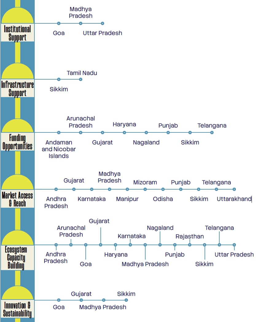 Gujarat, Goa, Arunachal Pradesh Take Top Spots in DPIIT’s Startup Ranking 