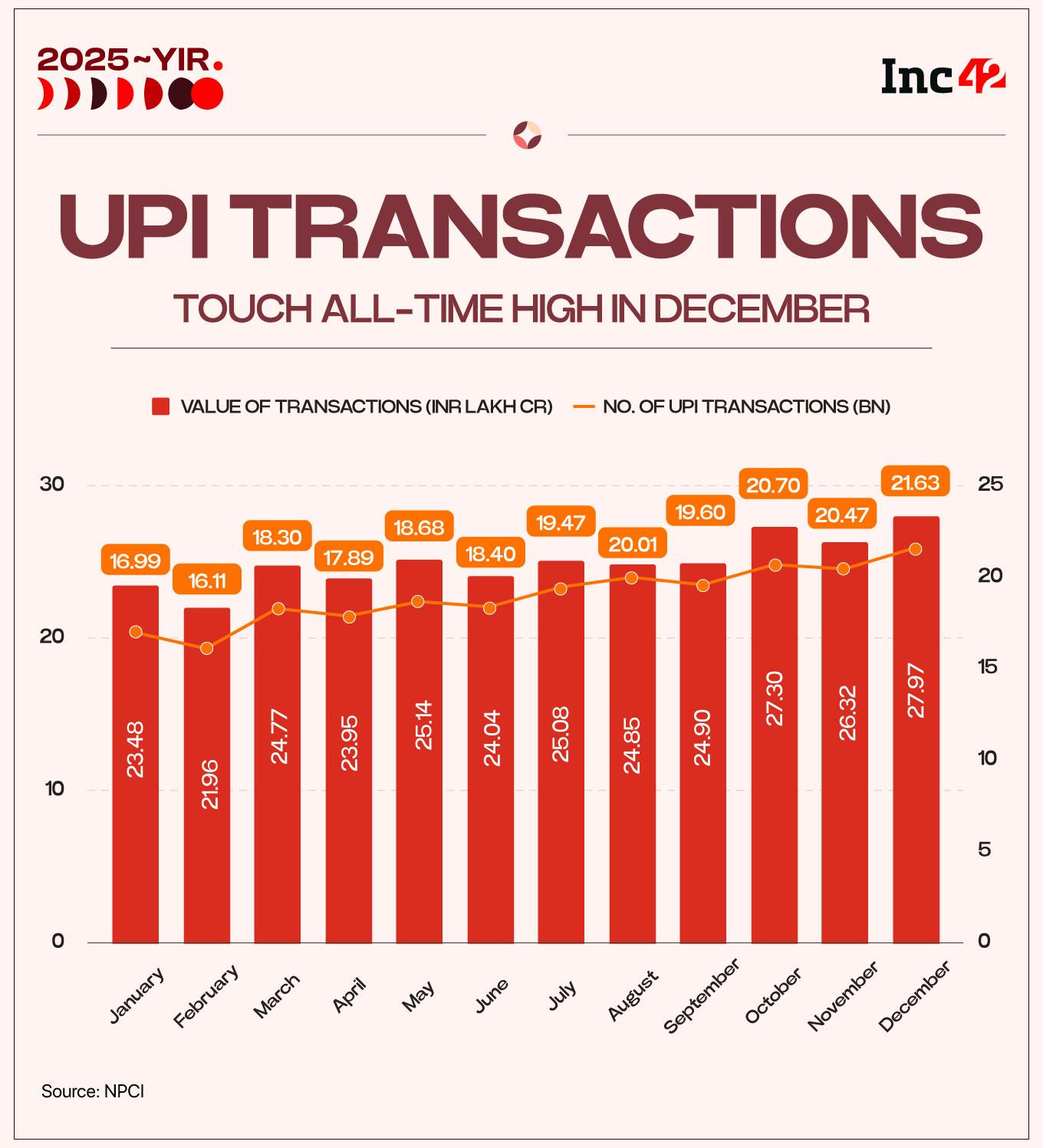 UPI Logs Another Record Year, Transactions Cross 22,000 Cr Mark In 2025
