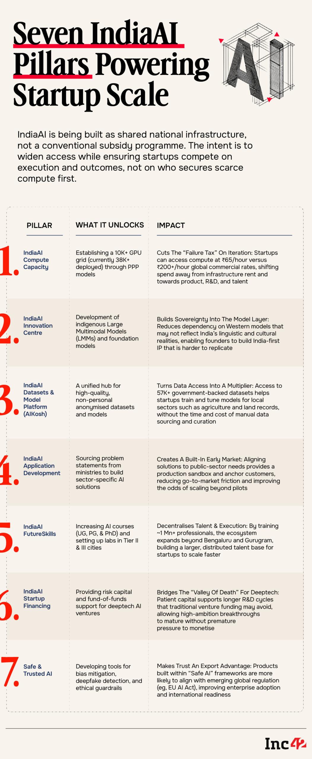 Google and Inc42 have launched Bharat AI Startups Report, 2026, marking India’s AI inflection point as talent, policy, capital and demand align