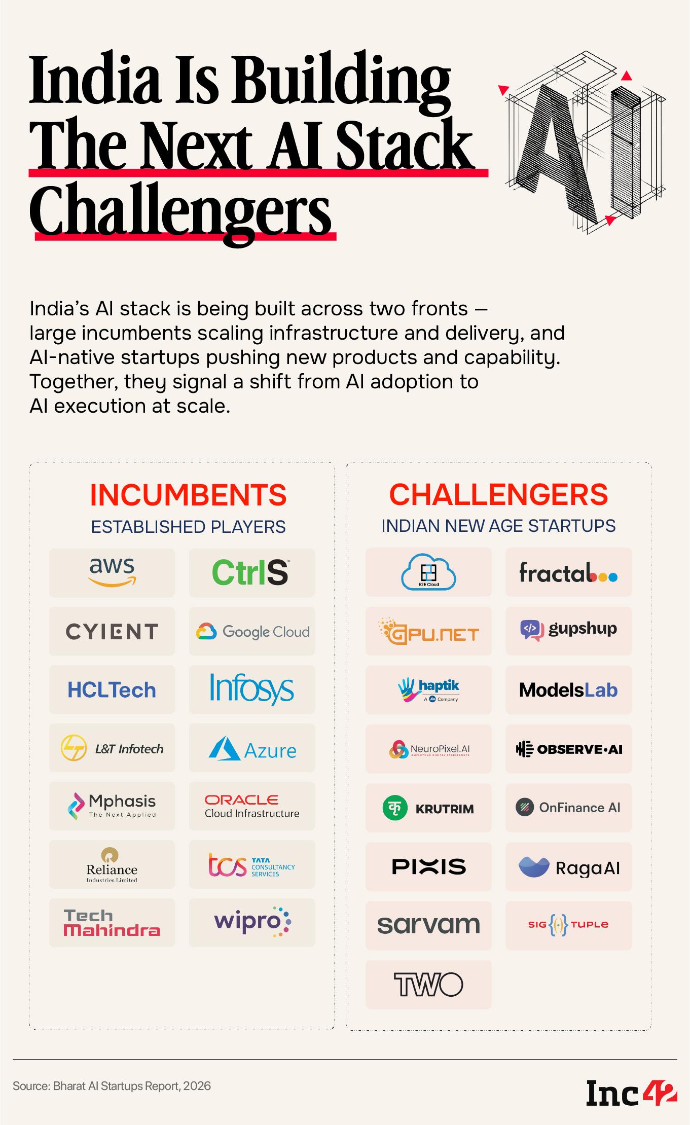 Google and Inc42 have launched Bharat AI Startups Report, 2026, marking India’s AI inflection point as talent, policy, capital and demand align 