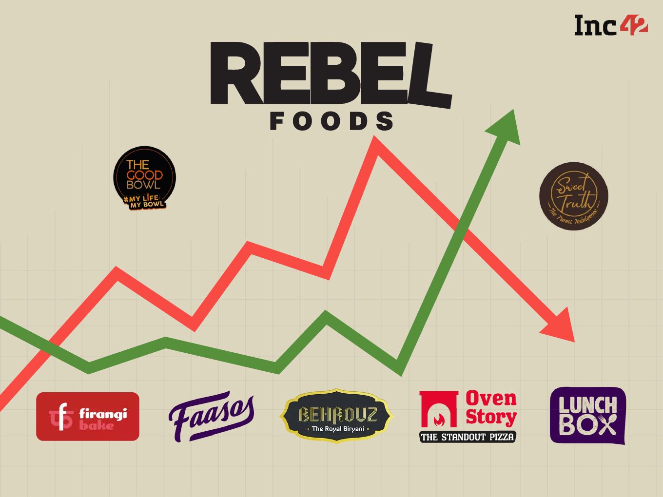 Foodtech Unicorn Rebel Foods’ Loss Surges 55% To INR 564 Cr In FY22, Revenue Jumps To INR 857 Cr - Inc42 (Picture 1)