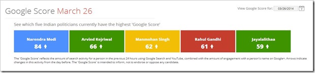 Google-Score
