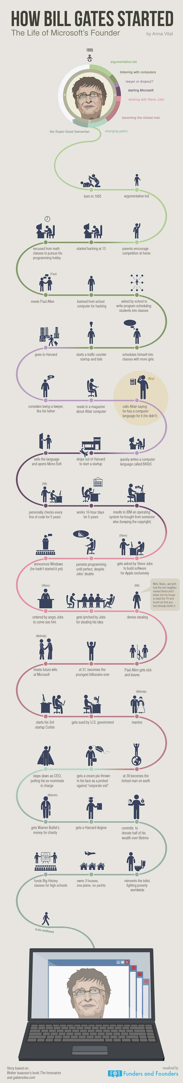 How-Bill-Gates-Started-Infographic