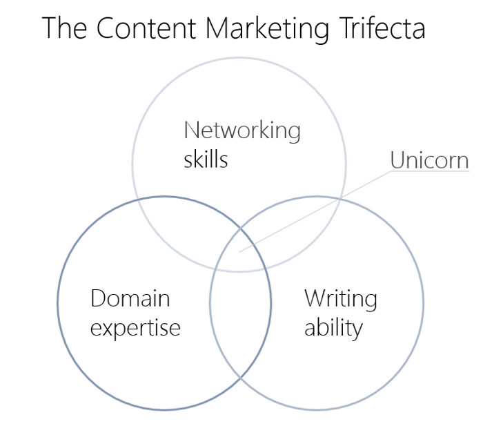 the content marketing
