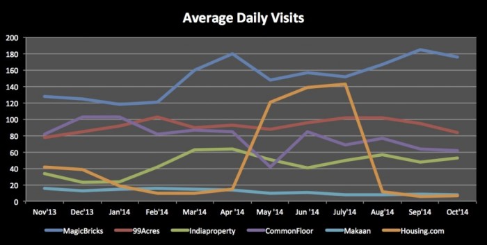 average daily visits